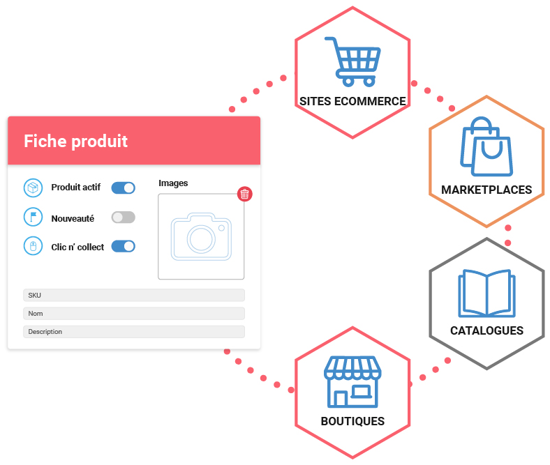 Mosaïq PIM pour la vente omnicanale et le ecommerce